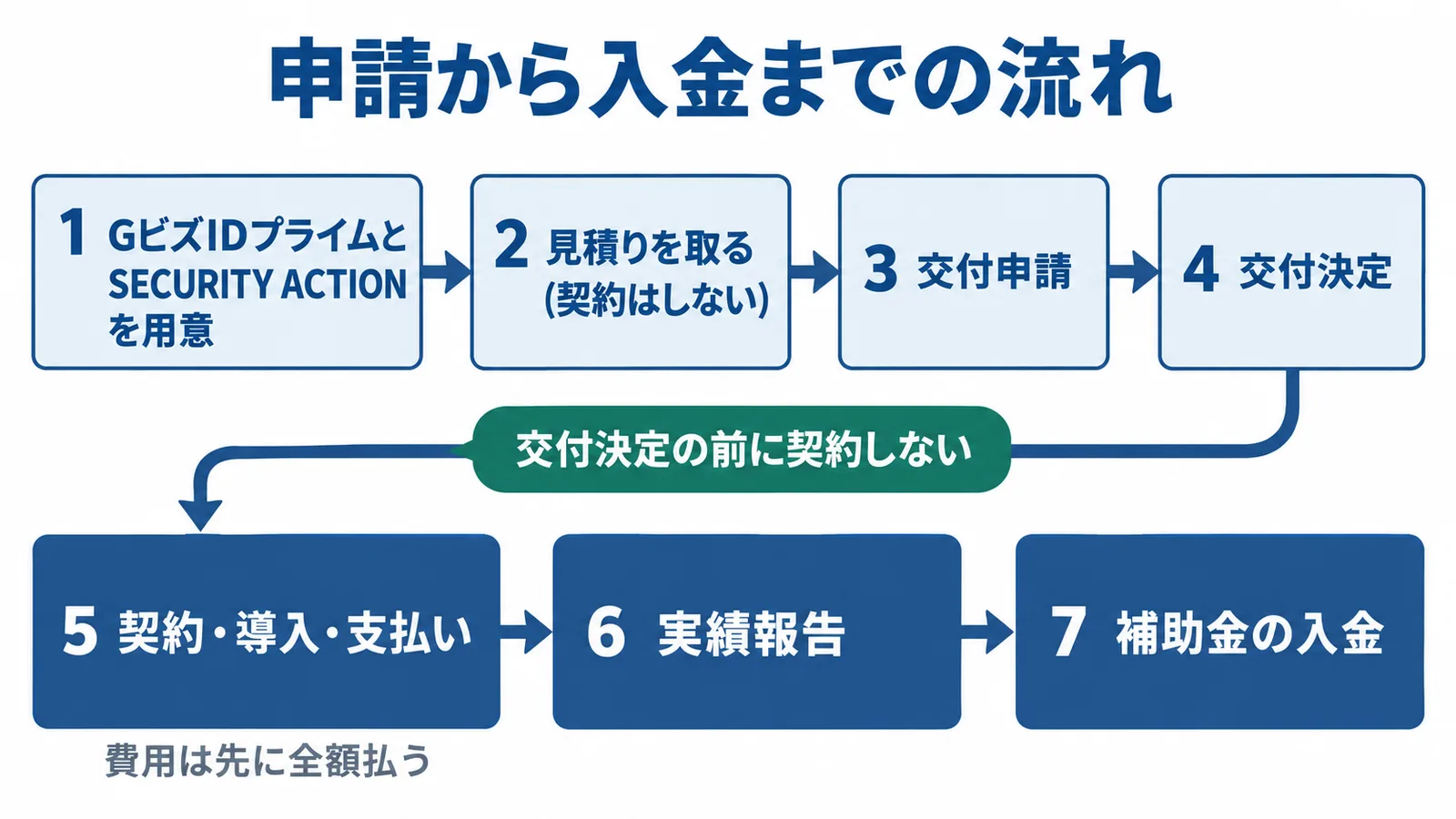 セキュリティ対策推進枠の申請から入金までの流れの図。1 GビズIDプライムとSECURITY ACTIONを用意、2 見積りを取る(契約はしない)、3 交付申請、4 交付決定、5 契約・導入・支払い(費用は先に全額払う)、6 実績報告、7 補助金の入金。交付決定の前に契約しないことを強調している