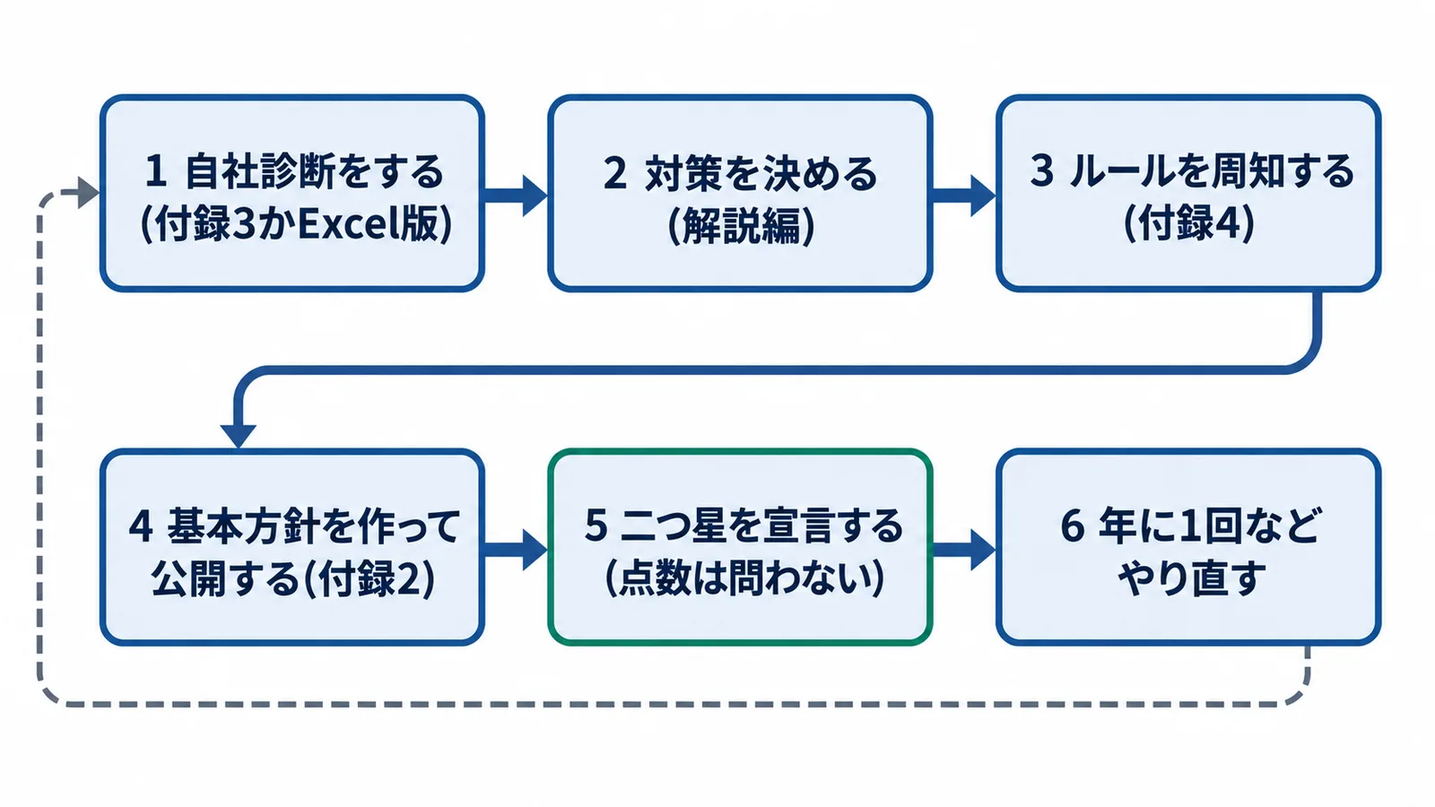 自社診断から二つ星までの流れの図。1 自社診断をする(付録3かExcel版)、2 対策を決める(解説編)、3 ルールを周知する(付録4)、4 基本方針を作って公開する(付録2)、5 二つ星を宣言する(点数は問わない)、6 年に1回などやり直す。6から1へ戻る矢印で、診断をくり返すことを示す