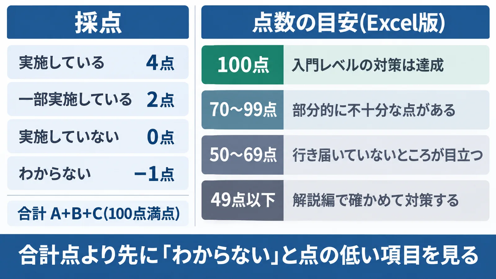 自社診断の採点と点数の目安の図。採点は、実施している4点、一部実施している2点、実施していない0点、わからないマイナス1点。合計はA+B+Cで100点満点。Excel版の目安は、100点は入門レベルの対策は達成、70〜99点は部分的に不十分な点がある、50〜69点は行き届いていないところが目立つ、49点以下は解説編で確かめて対策する。合計点より先に「わからない」と点の低い項目を見る