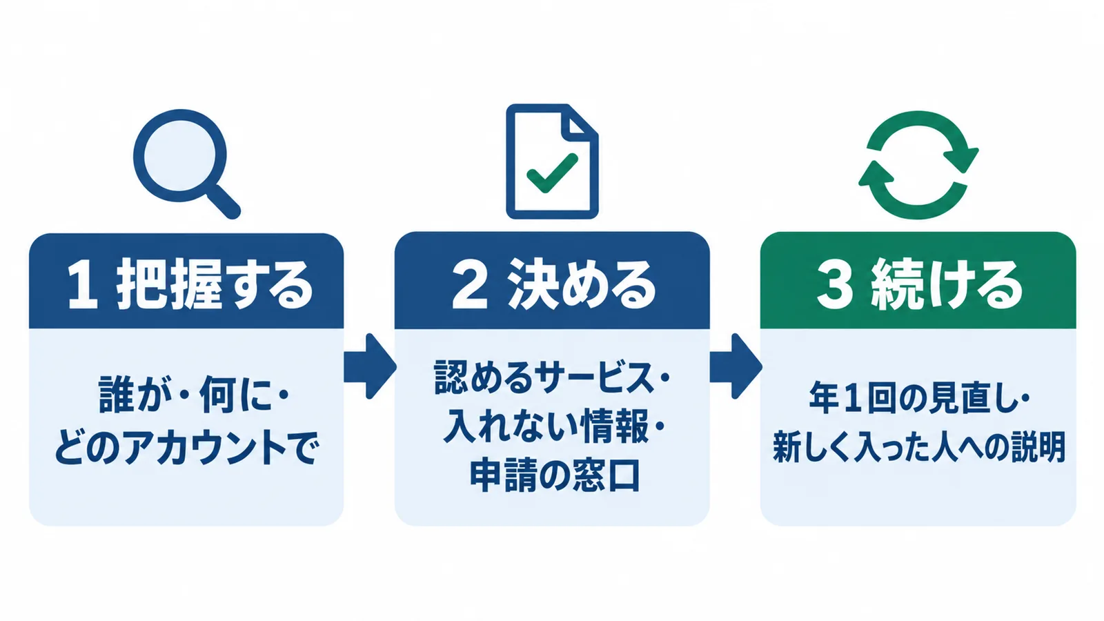 シャドーAIへの対応の3段階の図。1 把握する: 誰が・何に・どのアカウントで。2 決める: 認めるサービス・入れない情報・申請の窓口。3 続ける: 年1回の見直し・新しく入った人への説明