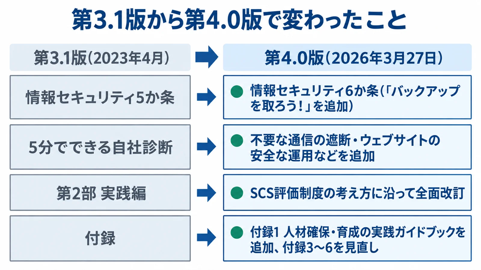 第3.1版(2023年4月)から第4.0版(2026年3月27日)で変わったことを比べた図。情報セキュリティ5か条は、「バックアップを取ろう!」を加えて6か条に。5分でできる自社診断は、不要な通信の遮断・ウェブサイトの安全な運用などを追加。第2部 実践編は、SCS評価制度の考え方に沿って全面改訂。付録は、付録1 人材確保・育成の実践ガイドブックを追加し、付録3〜6を見直し