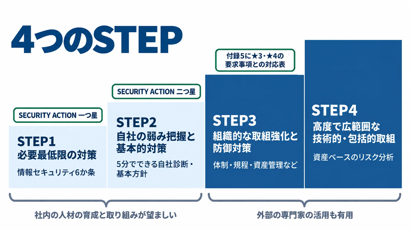 ガイドラインの4つのSTEPを階段で示した図。STEP1 必要最低限の対策(情報セキュリティ6か条)、STEP2 自社の弱み把握と基本的対策(5分でできる自社診断・基本方針)、STEP3 組織的な取組強化と防御対策(体制・規程・資産管理など)、STEP4 高度で広範囲な技術的・包括的取組(資産ベースのリスク分析)。STEP1にSECURITY ACTION一つ星、STEP2に二つ星が当たり、STEP3には付録5に★3・★4の要求事項との対応表がある。STEP1・2は社内の人材の育成と取り組みが望ましく、STEP3・4は外部の専門家の活用も有用