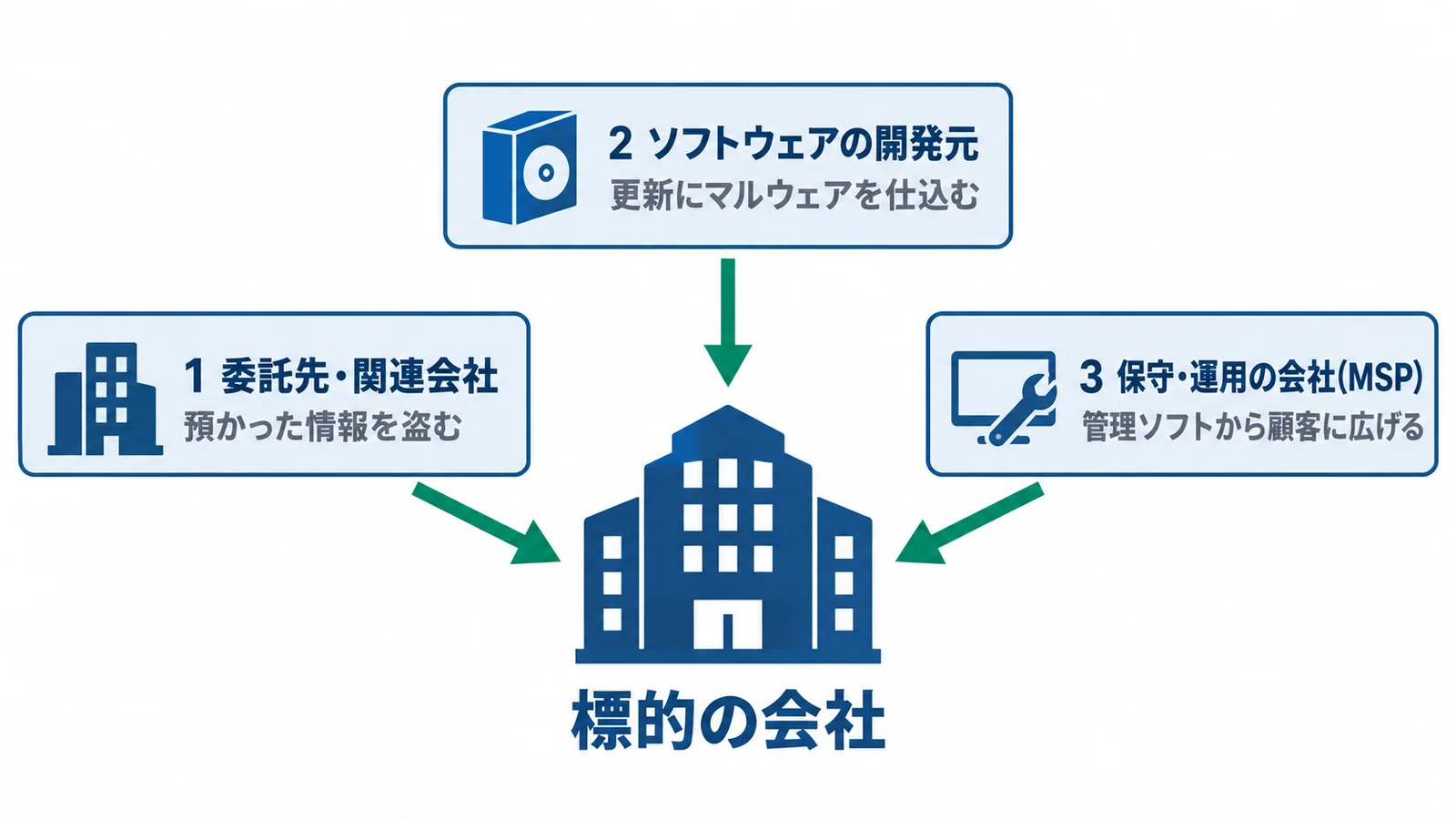 サプライチェーン攻撃の3つの形。中央に標的の会社。1 委託先・関連会社から入り、預かった情報を盗む。2 ソフトウェアの開発元から入り、更新にマルウェアを仕込む。3 保守・運用の会社(MSP)から入り、管理ソフトから顧客に広げる