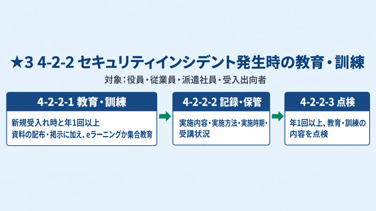★3の4-2-2 セキュリティインシデント発生時の教育・訓練の3つの評価基準。対象は役員・従業員・派遣社員・受入出向者。4-2-2-1 教育・訓練: 新規受入れ時と年1回以上。資料の配布・掲示に加え、eラーニングか集合教育。4-2-2-2 記録・保管: 実施内容・実施方法・実施時期・受講状況。4-2-2-3 点検: 年1回以上、教育・訓練の内容を点検。