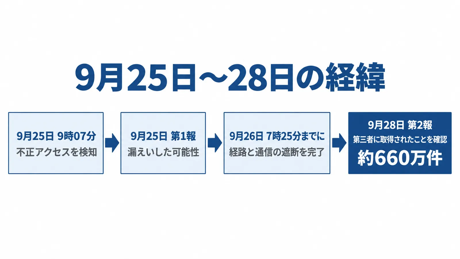 9月25日から28日までの経緯の図。9月25日9時07分に不正アクセスを検知。9月25日の第1報では漏えいした可能性。9月26日7時25分までに、不正アクセスの経路と攻撃元との通信の遮断を完了。9月28日の第2報で、第三者に取得されたことを確認し、約660万件