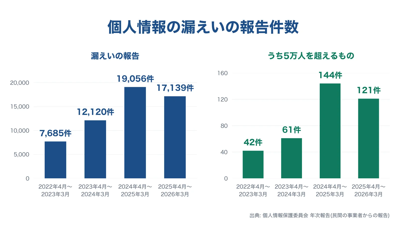 個人情報の漏えいの報告件数の棒グラフ。民間の事業者からの漏えいの報告は、2022年4月〜2023年3月が7,685件、2023年4月〜2024年3月が12,120件、2024年4月〜2025年3月が19,056件、2025年4月〜2026年3月が17,139件。うち5万人を超えるものは、同じ期間で42件、61件、144件、121件