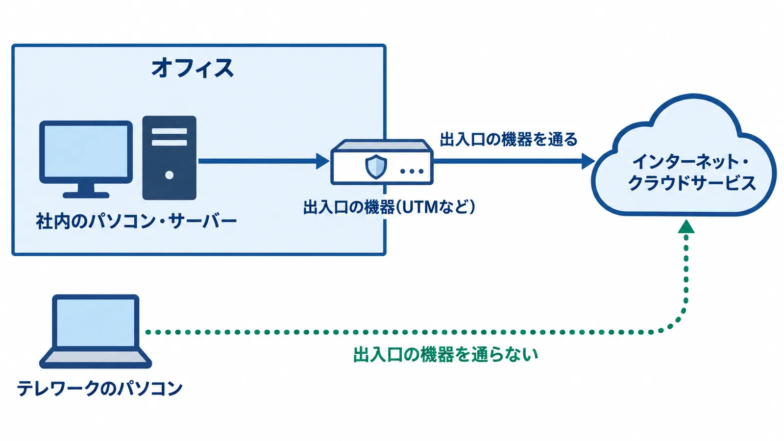 出入口の機器が見る通信と、見ない通信の図。左にオフィスの中の社内のパソコンとサーバーがあり、その通信はオフィスの出入口の機器(UTMなど)を通ってインターネットに出る。下にテレワークのパソコンがあり、クラウドサービスに直接つなぐ通信は出入口の機器を通らない。